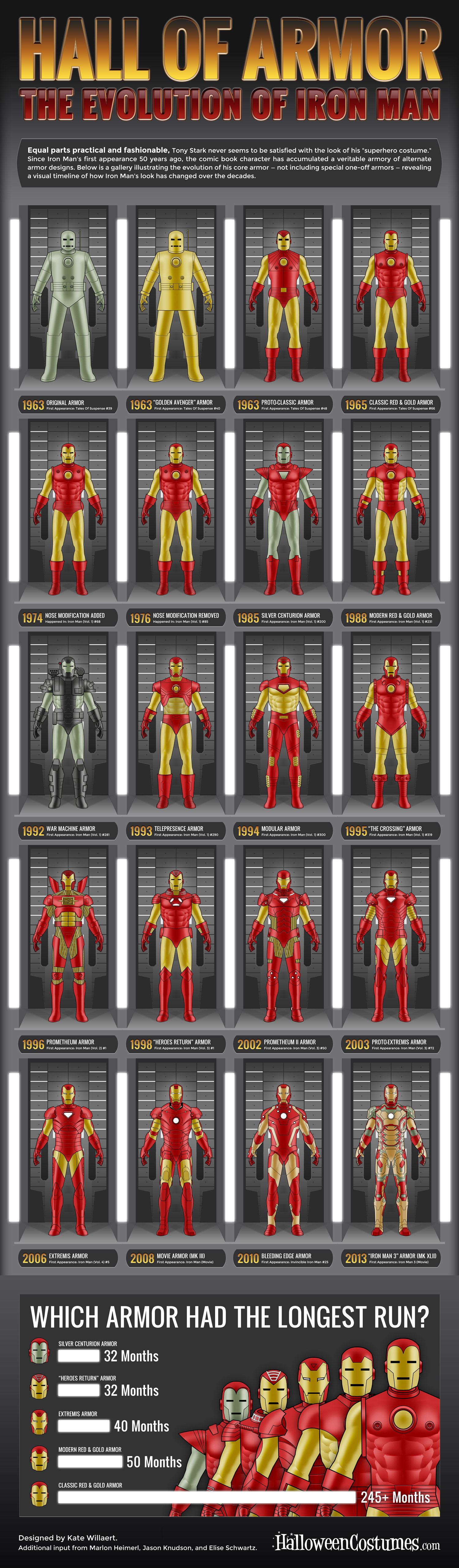 HalloweenCostumes.com: Wall of Armor, the Evolution of Iron Man