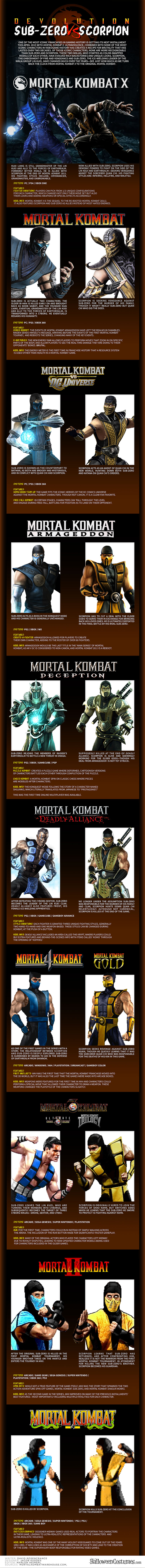 Mortal Kombat Devolution of Sub-Zero and Scorpion Infographic