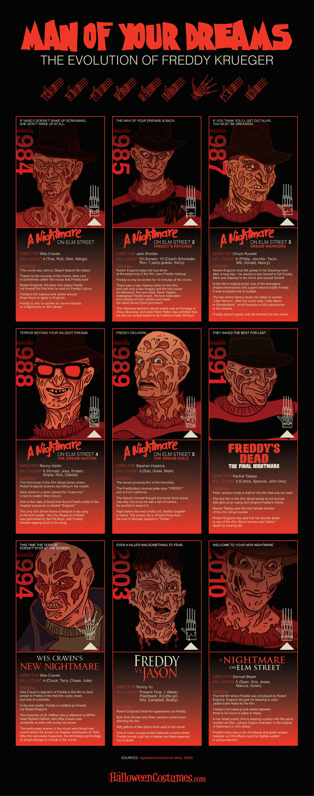 Freddy Krueger Evolution Infographic