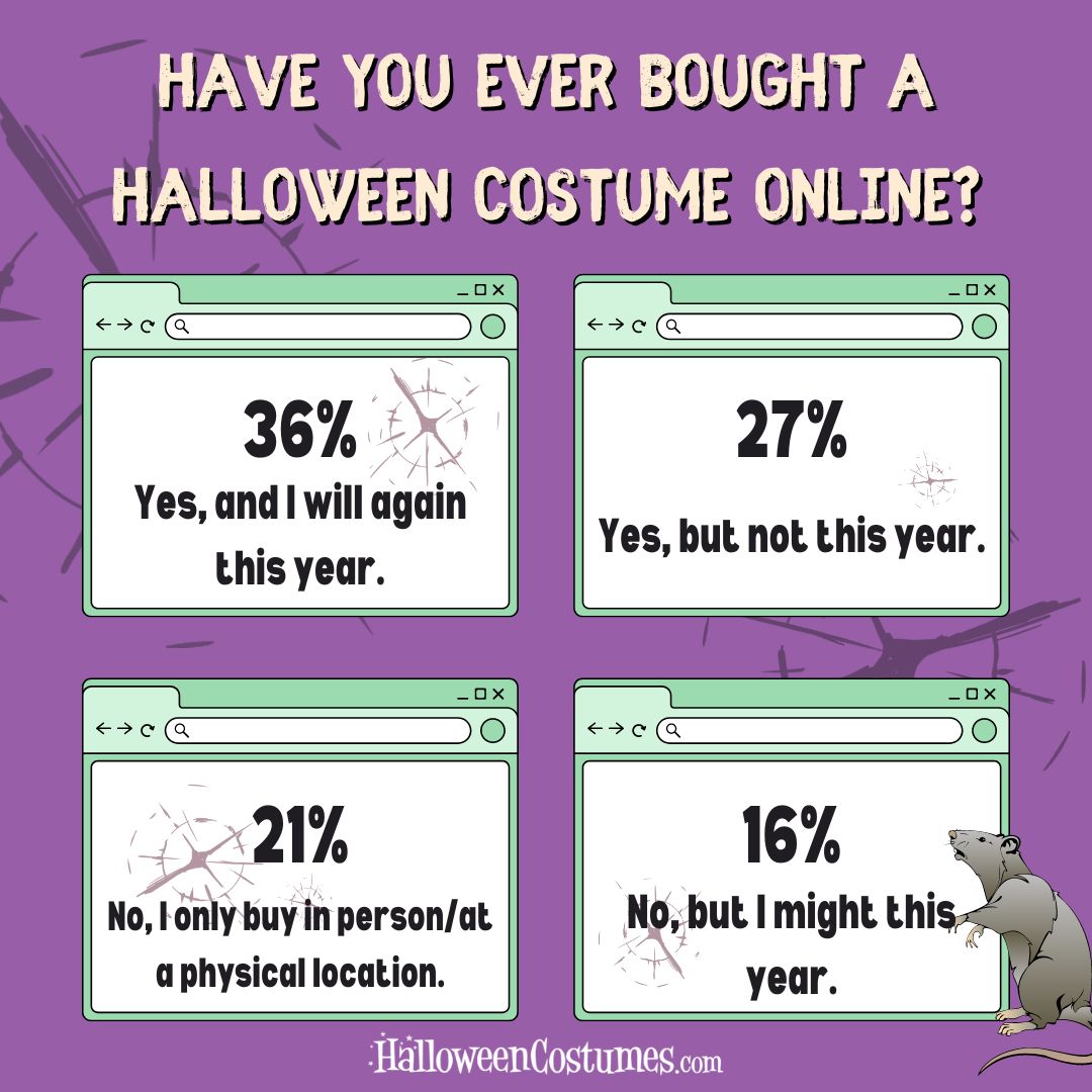 Have you ever bought a Halloween costume online?