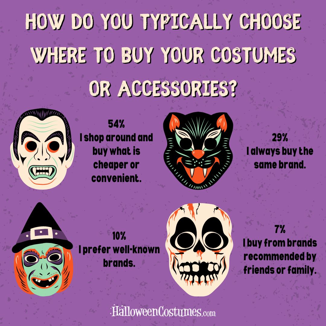 How do you typically choose where to buy your costumes or accessories?