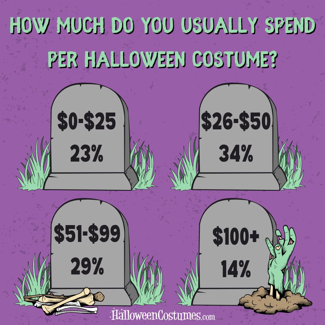 How much do you usually spend per Halloween costume?