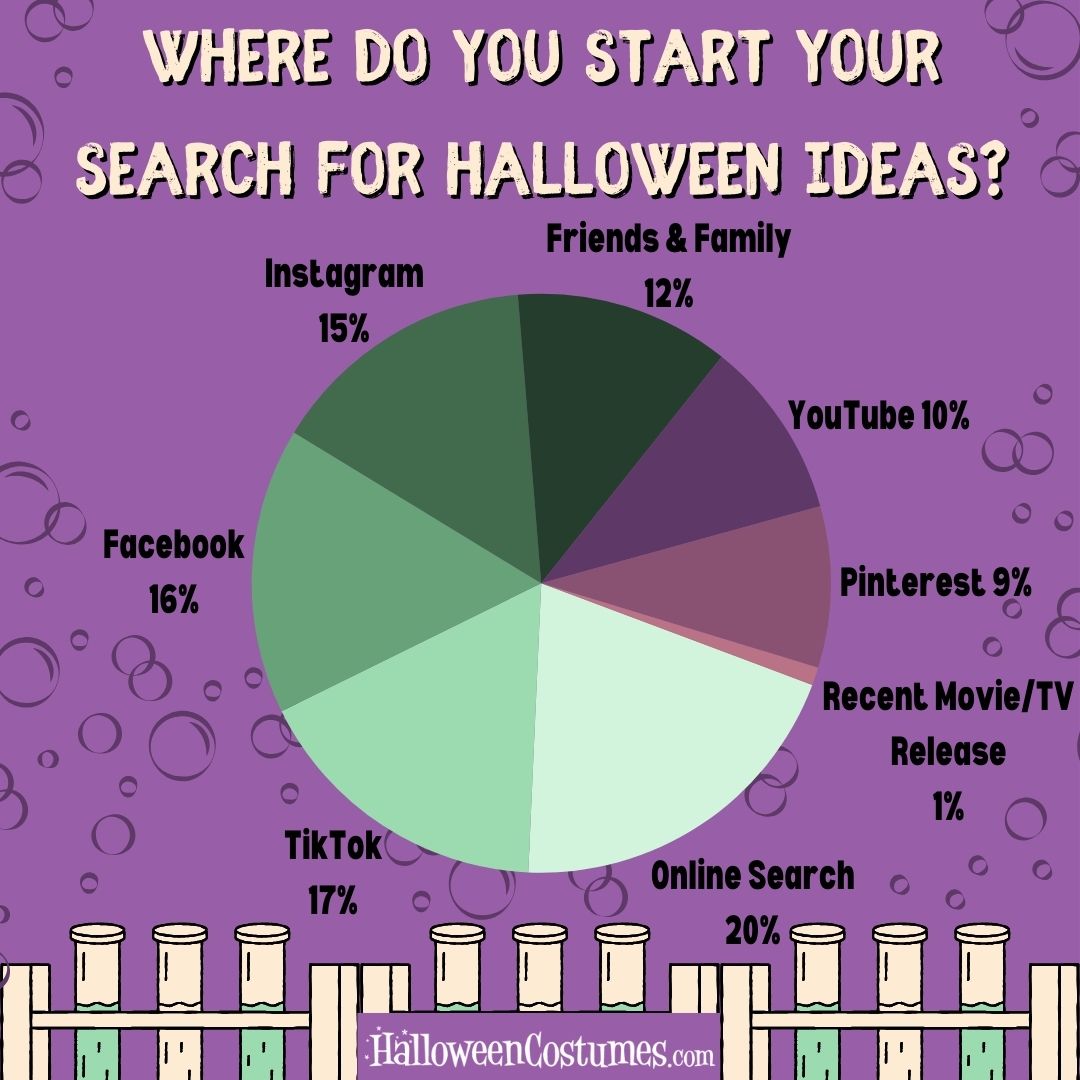 Where do you start your search for Halloween ideas?