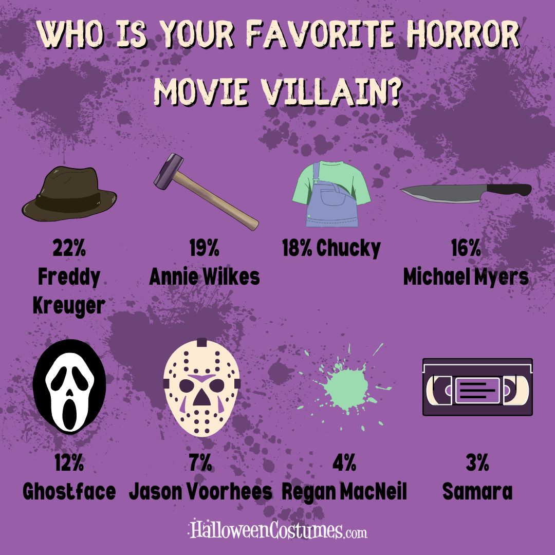 Who is your favorite horror movie villain?