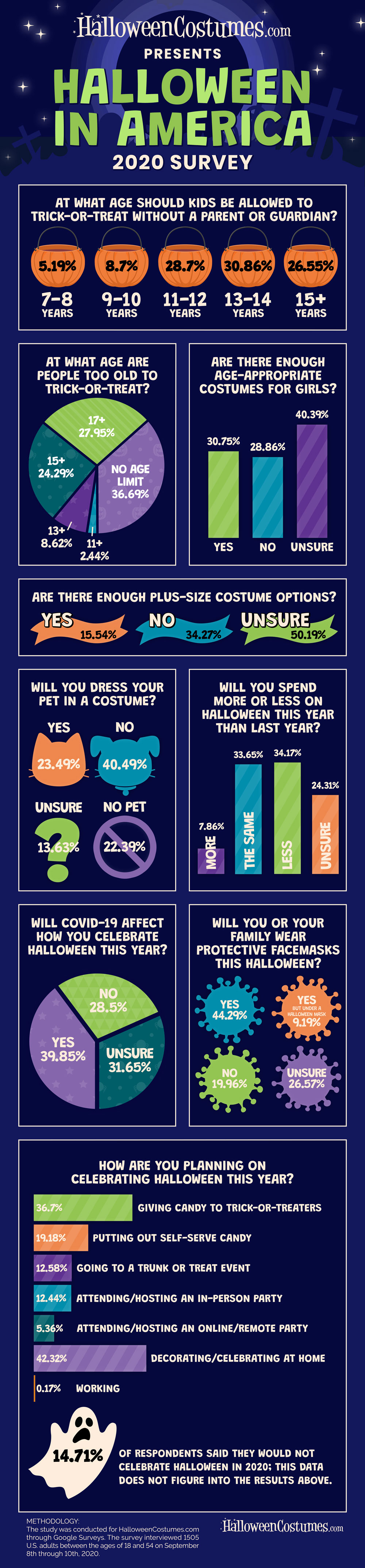 2020 'Halloween in America Survey' Results Infographic