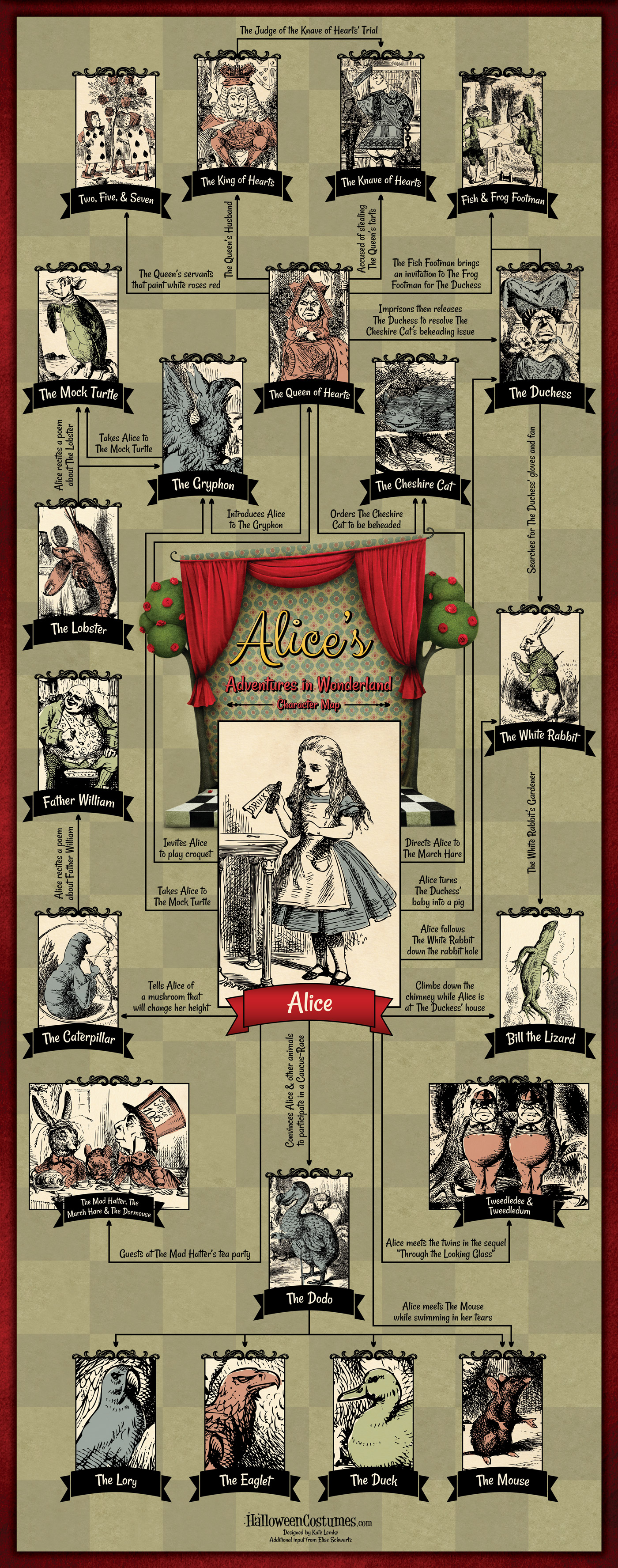 Alice's Adventures in Wonderland Character Map