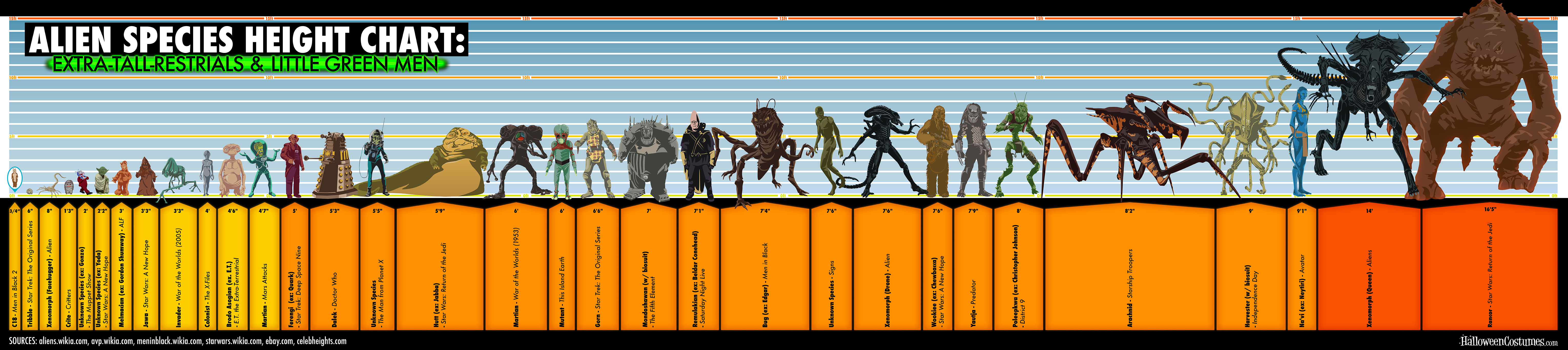 Alien Species Chart