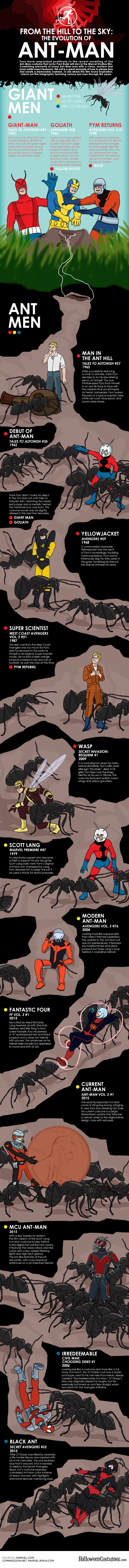 Evolution of Ant-Man Infographic