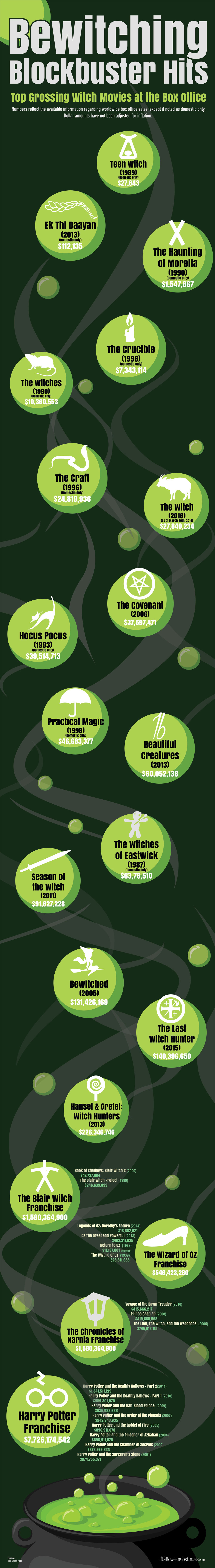 Bewitching Blockbuster Hits: Top Grossing Witch Movies at the Box Office