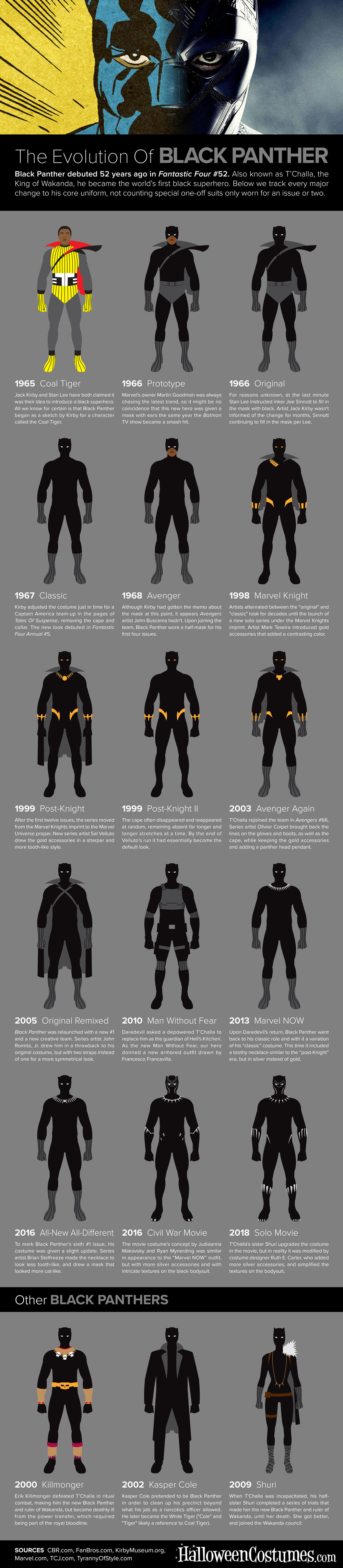 The Evolution of Black Panther The Evolution of Black Panther