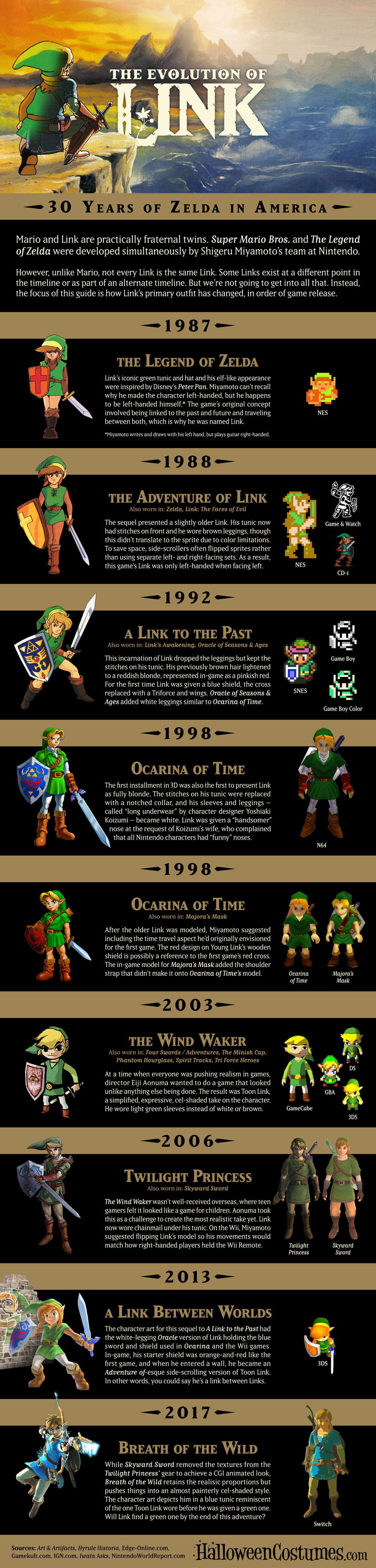 How Link Has Changed Since the First Legend of Zelda Game