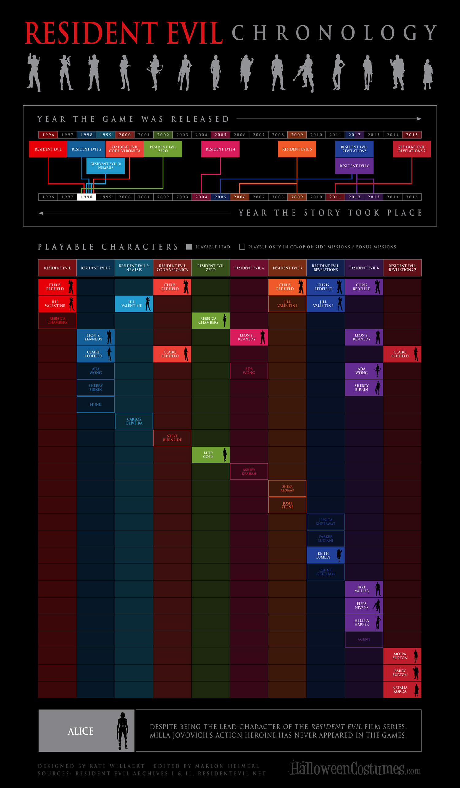 Resident Evil Chronology Infographic