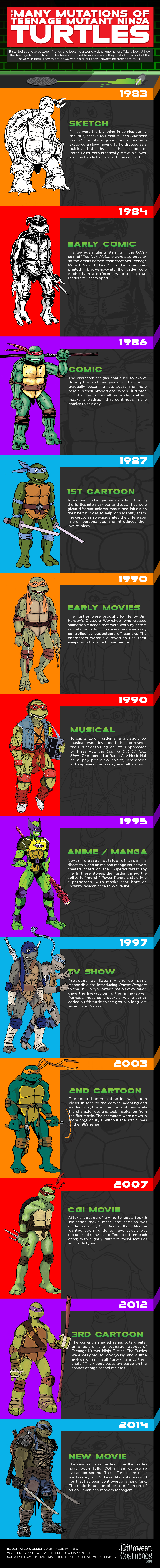 The evolution of the Teenage Mutant Ninja Turtles' looks over the