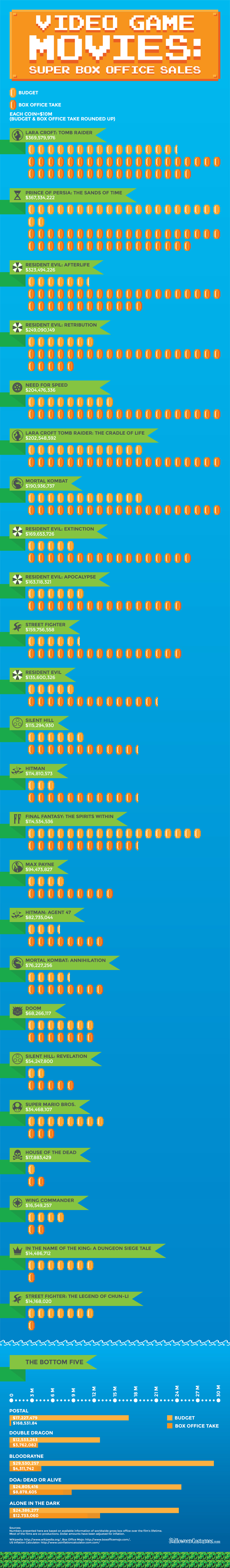 Video Game Movies: Super Box Office Bros. Video Game Movies: Super Box Office Bros.