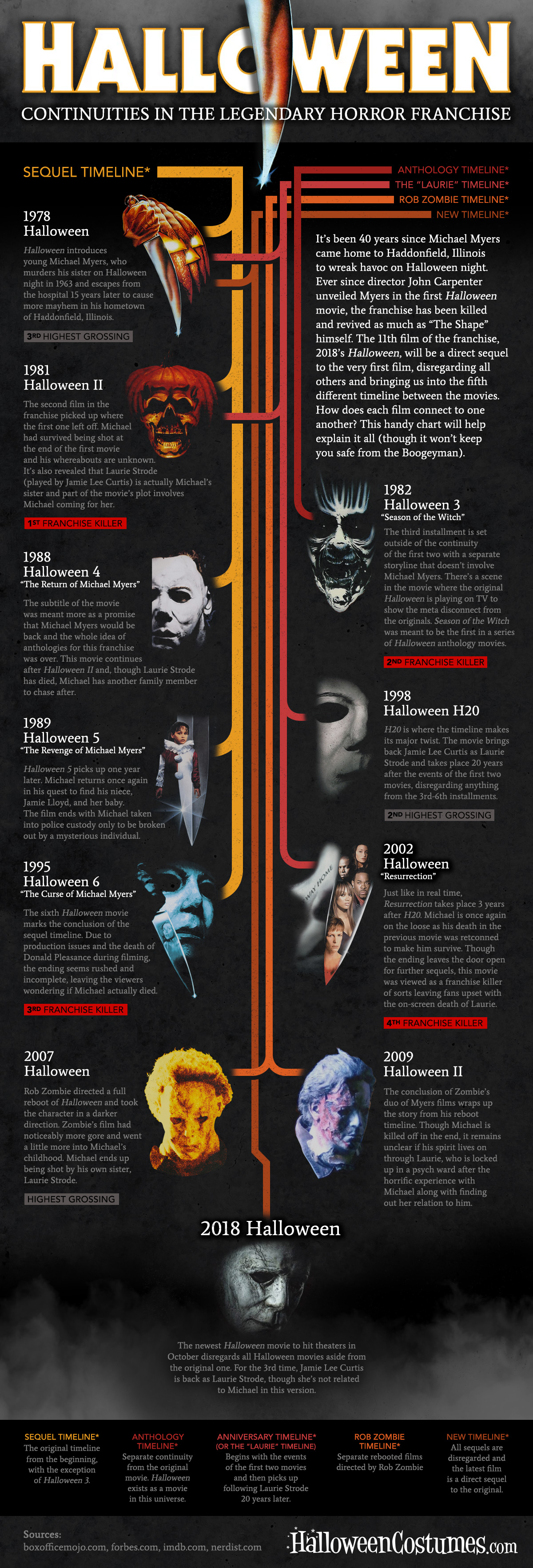 halloween-the-timelines-of-michael-myers-infographic