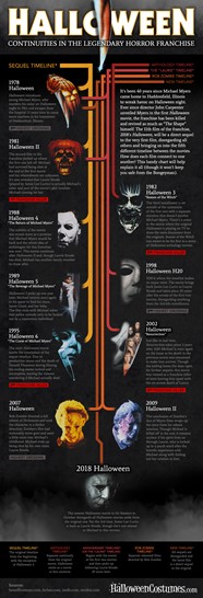 Halloween The Timelines Of Michael Myers Infographic 
