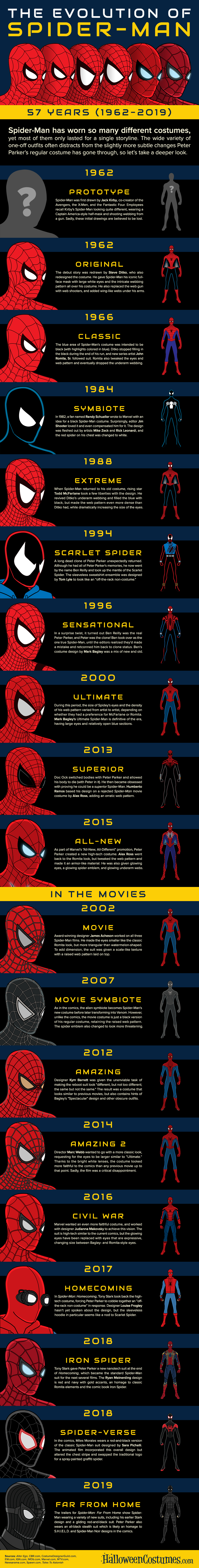 The Evolution of Spider-Man