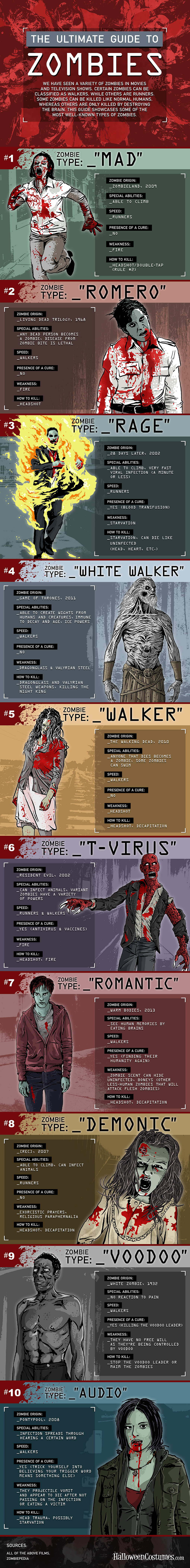 Zombi 3, Zombiepedia