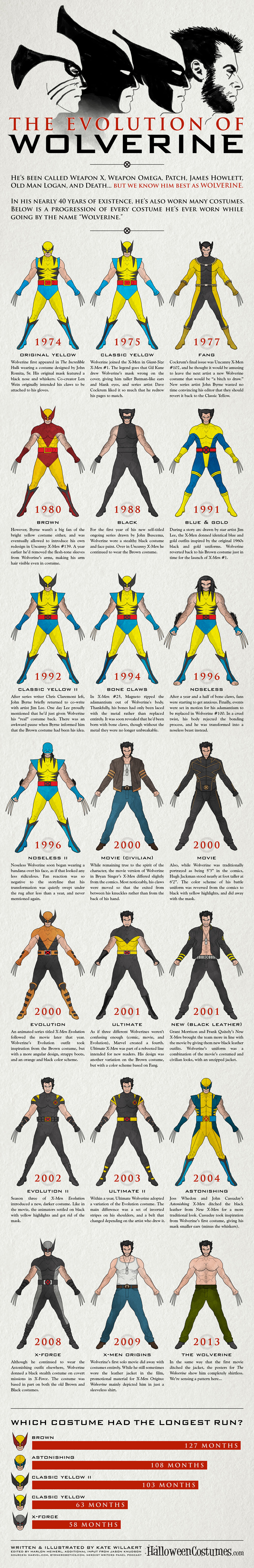 Wolverine Costume Infographic