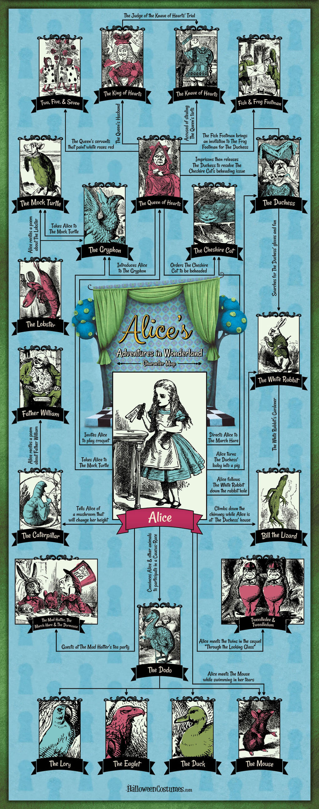 Alice's Adventures in Wonderland Character Guide Infographic